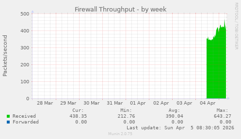 Firewall Throughput