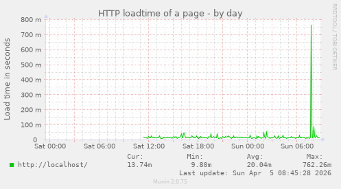 HTTP loadtime of a page
