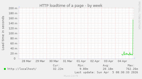 HTTP loadtime of a page