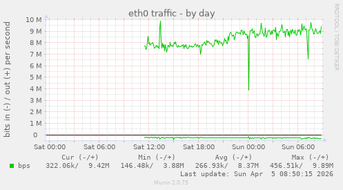 eth0 traffic