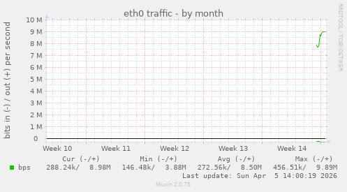 monthly graph