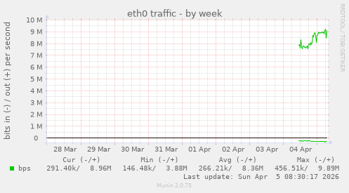 eth0 traffic