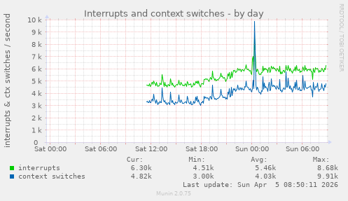 Interrupts and context switches