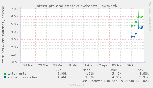 Interrupts and context switches