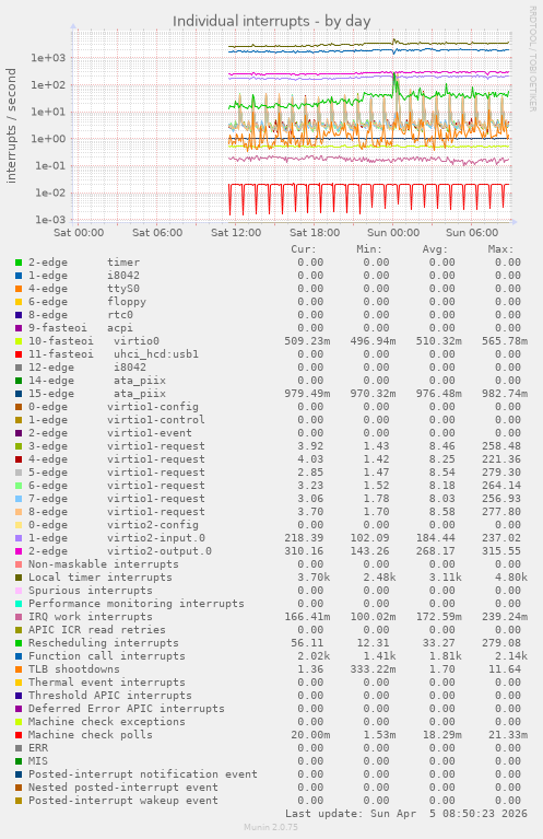 Individual interrupts