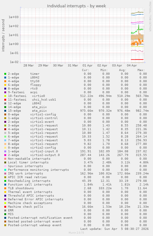 Individual interrupts