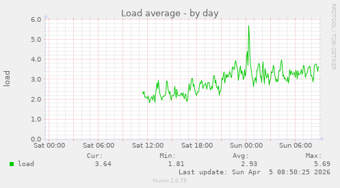Load average