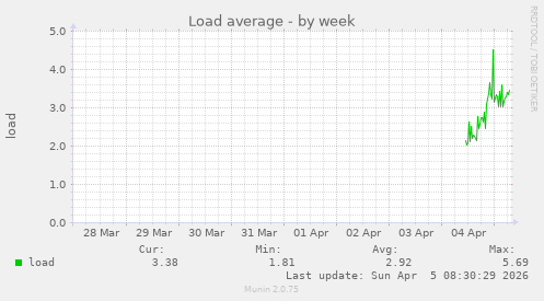 Load average