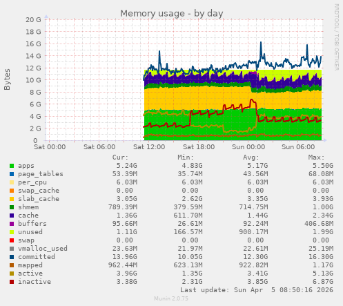 Memory usage