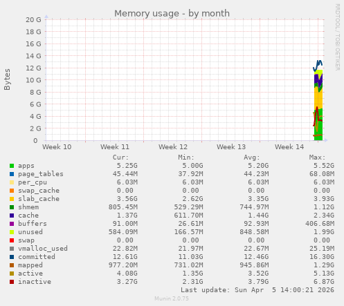 monthly graph