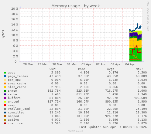 Memory usage