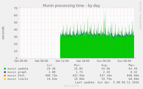 Munin processing time