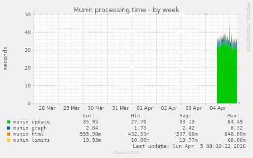 Munin processing time