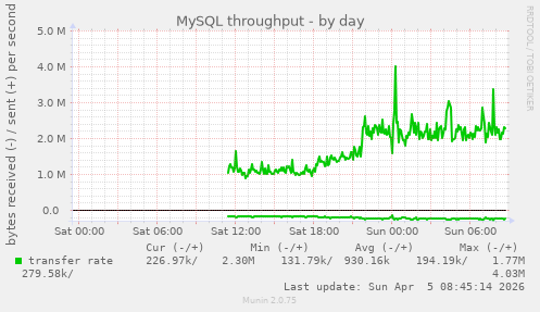 MySQL throughput