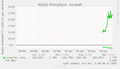 MySQL throughput