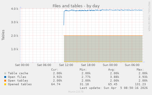 Files and tables