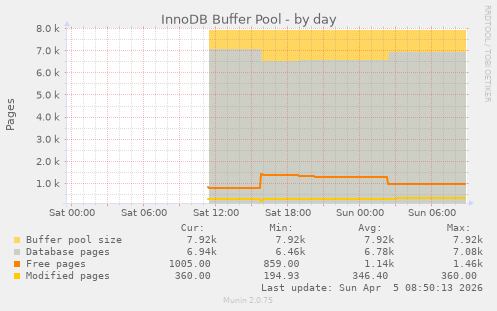 InnoDB Buffer Pool