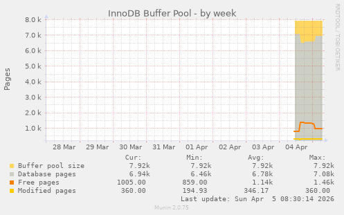 InnoDB Buffer Pool