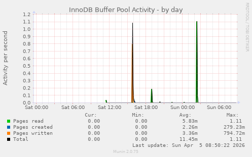 InnoDB Buffer Pool Activity