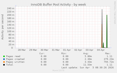 InnoDB Buffer Pool Activity