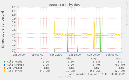 InnoDB IO
