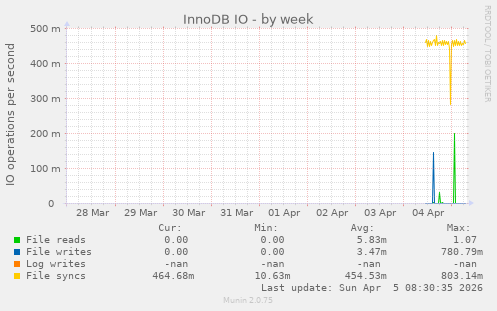 InnoDB IO
