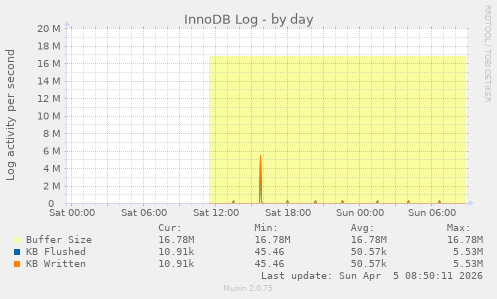 InnoDB Log