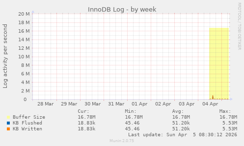 InnoDB Log