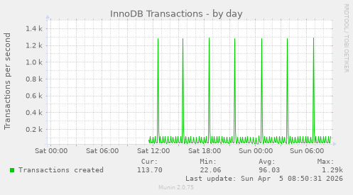 InnoDB Transactions