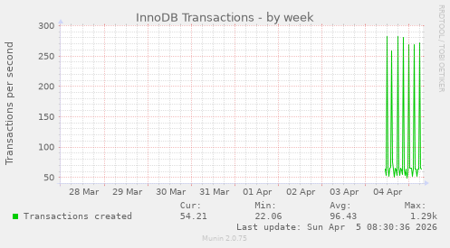 InnoDB Transactions