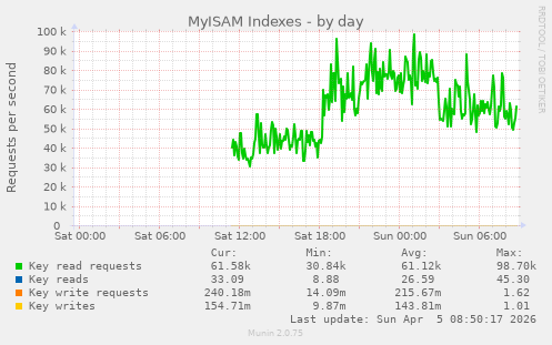 MyISAM Indexes