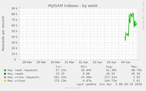 MyISAM Indexes