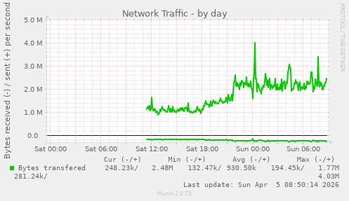 Network Traffic