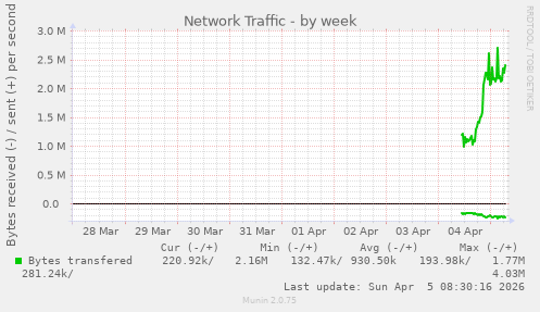 Network Traffic