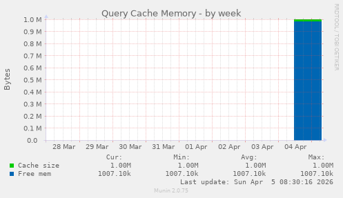 Query Cache Memory