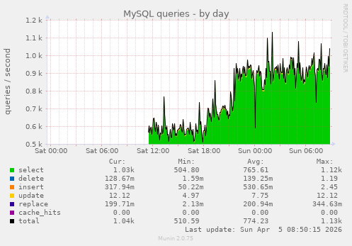 MySQL queries
