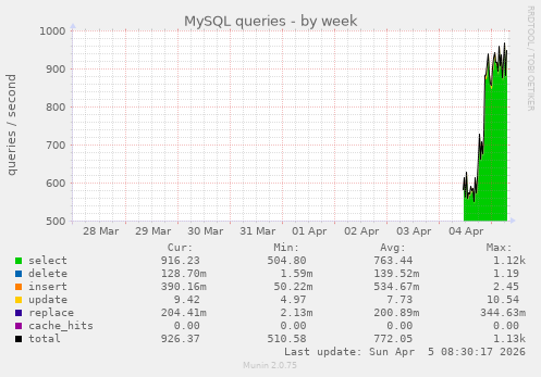 MySQL queries