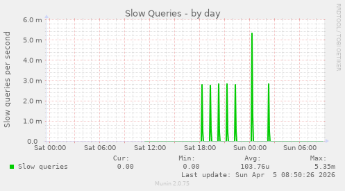 Slow Queries