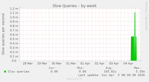 Slow Queries