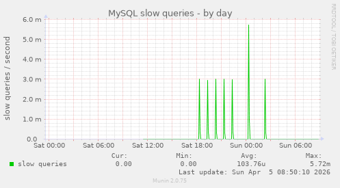 MySQL slow queries