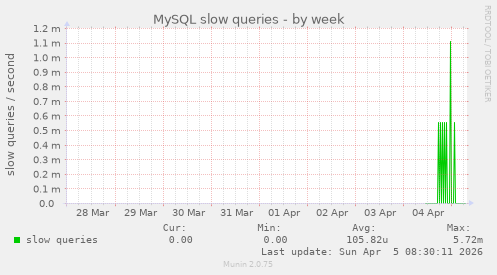 MySQL slow queries