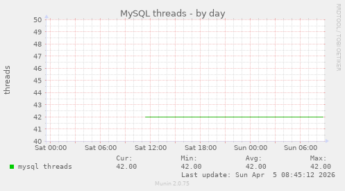 MySQL threads
