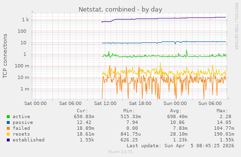Netstat, combined