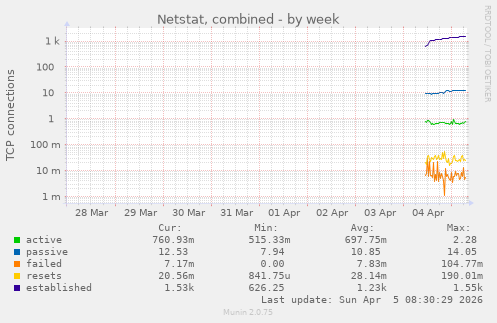 Netstat, combined