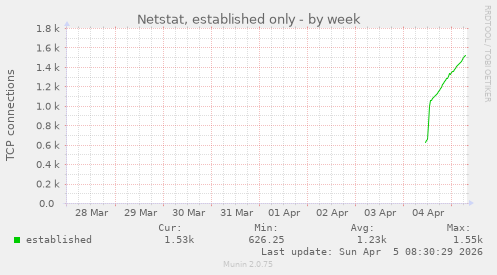Netstat, established only