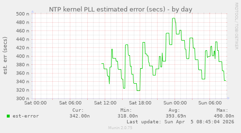 NTP kernel PLL estimated error (secs)
