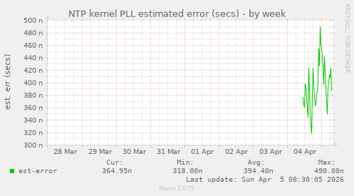 NTP kernel PLL estimated error (secs)