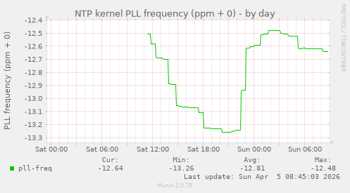 NTP kernel PLL frequency (ppm + 0)