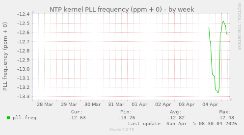 NTP kernel PLL frequency (ppm + 0)