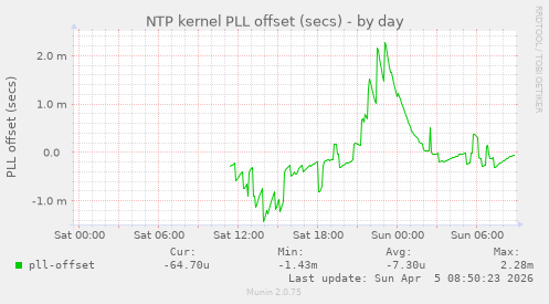 NTP kernel PLL offset (secs)